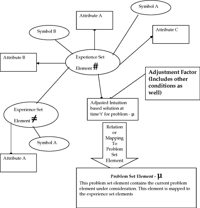 Figure 1 for Implementing Human-like Intuition Mechanism in Artificial Intelligence