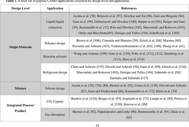 Figure 2 for Deep Learning and Knowledge-Based Methods for Computer Aided Molecular Design -- Toward a Unified Approach: State-of-the-Art and Future Directions