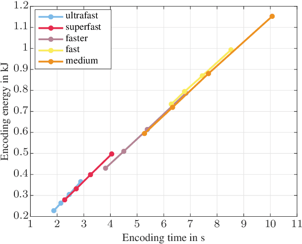 Figure 1 for Modeling the HEVC Encoding Energy Using the Encoder Processing Time