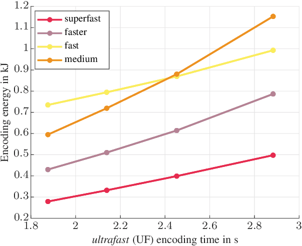 Figure 3 for Modeling the HEVC Encoding Energy Using the Encoder Processing Time