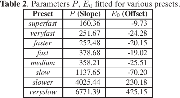 Figure 4 for Modeling the HEVC Encoding Energy Using the Encoder Processing Time