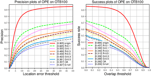 Figure 4 for Efficient universal shuffle attack for visual object tracking