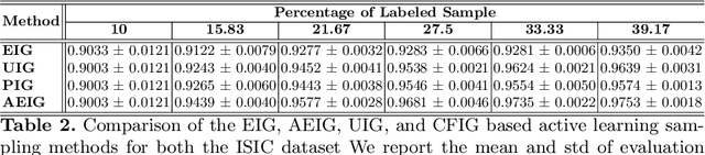 Figure 4 for Information Gain Sampling for Active Learning in Medical Image Classification