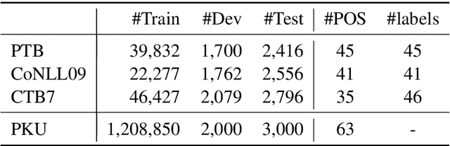 Figure 2 for Is POS Tagging Necessary or Even Helpful for Neural Dependency Parsing?