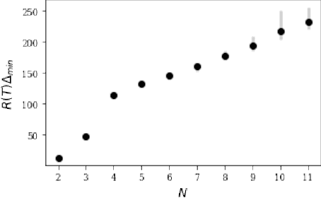 Figure 2 for Pure Exploration and Regret Minimization in Matching Bandits