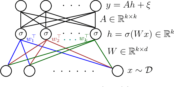 Figure 1 for Learning Two-layer Neural Networks with Symmetric Inputs