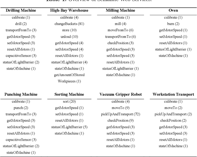 Figure 2 for Using Semantic Web Services for AI-Based Research in Industry 4.0