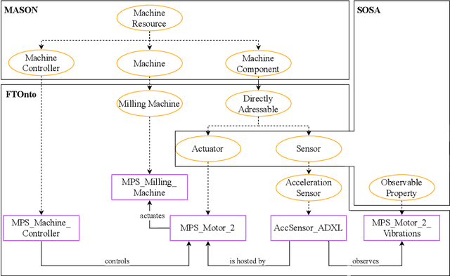 Figure 3 for Using Semantic Web Services for AI-Based Research in Industry 4.0