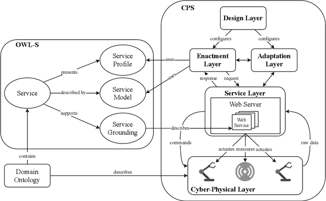 Figure 4 for Using Semantic Web Services for AI-Based Research in Industry 4.0