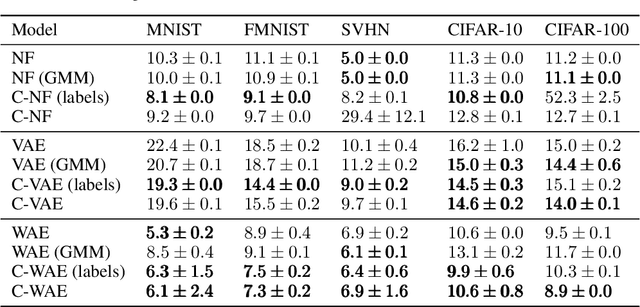 Figure 4 for The Union of Manifolds Hypothesis and its Implications for Deep Generative Modelling