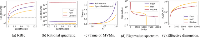 Figure 3 for Low-Precision Arithmetic for Fast Gaussian Processes