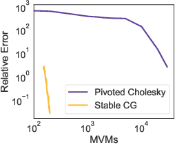 Figure 4 for Low-Precision Arithmetic for Fast Gaussian Processes