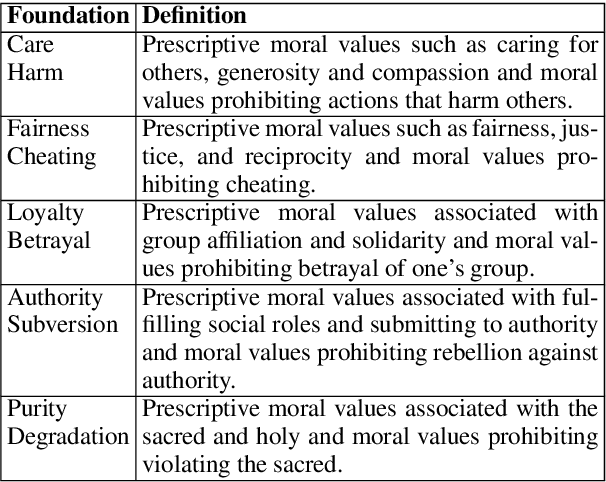 Figure 2 for Acquiring Background Knowledge to Improve Moral Value Prediction