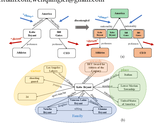 Figure 1 for DisenKGAT: Knowledge Graph Embedding with Disentangled Graph Attention Network