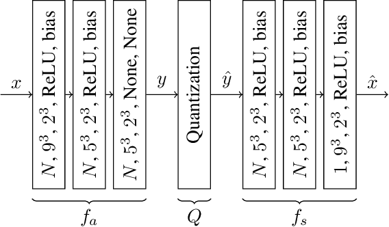 Figure 1 for Learning Convolutional Transforms for Lossy Point Cloud Geometry Compression