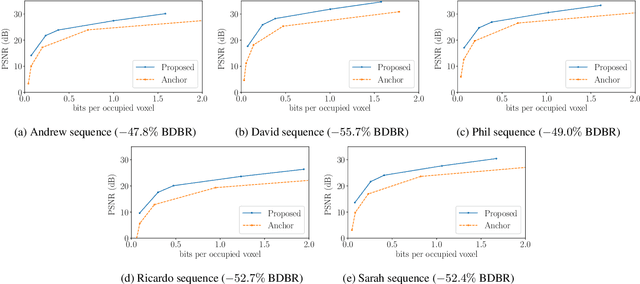 Figure 3 for Learning Convolutional Transforms for Lossy Point Cloud Geometry Compression