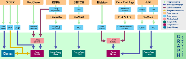 Figure 3 for Modular multi-source prediction of drug side-effects with DruGNN