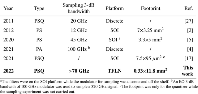 Figure 2 for Photonic sampled and quantized analog-to-digital converters on thin-film lithium niobate platform