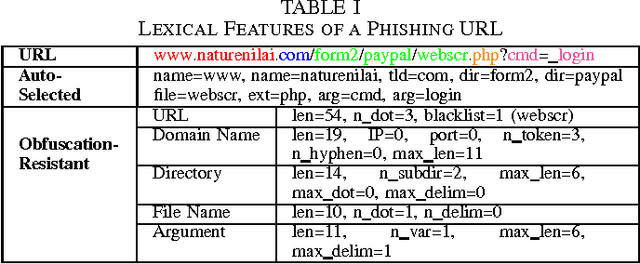 Figure 3 for PhishDef: URL Names Say It All