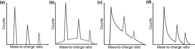 Figure 1 for Machine-learning-enhanced time-of-flight mass spectrometry analysis