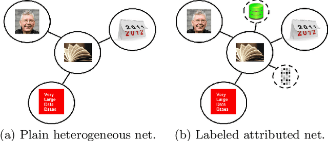 Figure 1 for Heterogeneous Network Representation Learning: Survey, Benchmark, Evaluation, and Beyond