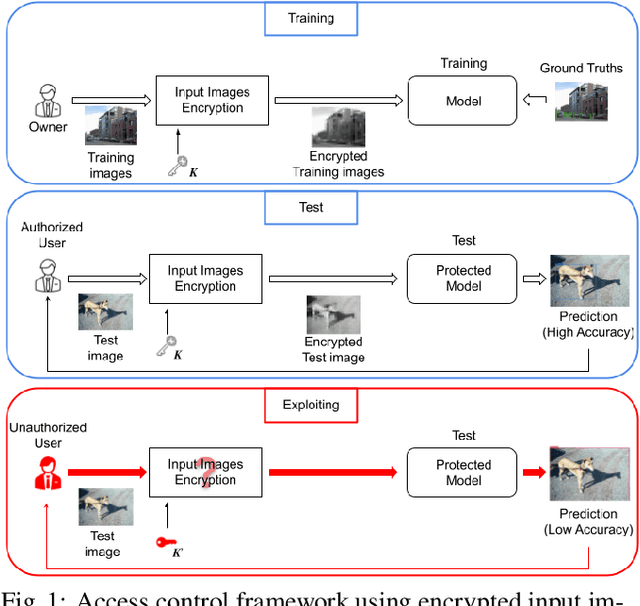 Figure 1 for Access Control with Encrypted Feature Maps for Object Detection Models