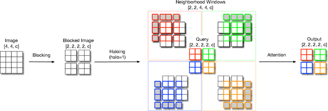 Figure 1 for Scaling Local Self-Attention for Parameter Efficient Visual Backbones