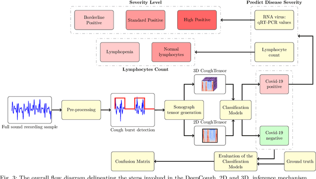 Figure 4 for A Generic Deep Learning Based Cough Analysis System from Clinically Validated Samples for Point-of-Need Covid-19 Test and Severity Levels