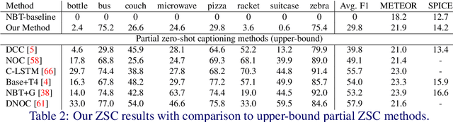 Figure 3 for Image Captioning with Unseen Objects