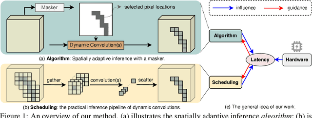 Figure 1 for Latency-aware Spatial-wise Dynamic Networks