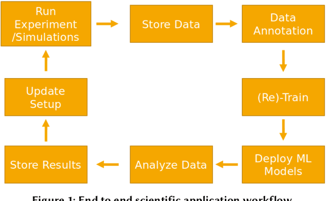 Figure 1 for fairDMS: Rapid Model Training by Data and Model Reuse