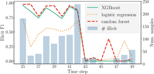 Figure 3 for Machine learning methods to detect money laundering in the Bitcoin blockchain in the presence of label scarcity