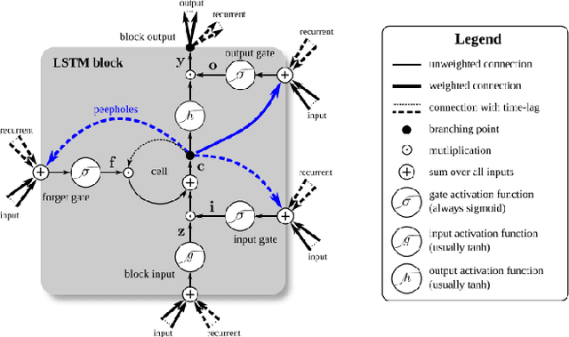 Figure 1 for A Generalizable Model for Fault Detection in Offshore Wind Turbines Based on Deep Learning