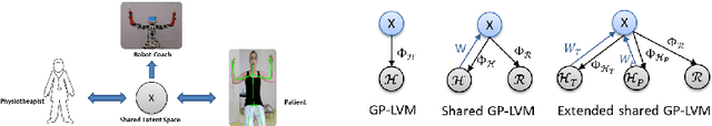 Figure 1 for Generating Shared Latent Variables for Robots to Imitate Human Movements and Understand their Physical Limitations