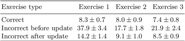 Figure 4 for Generating Shared Latent Variables for Robots to Imitate Human Movements and Understand their Physical Limitations