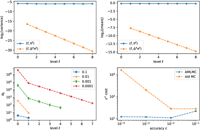 Figure 4 for Multi-index Antithetic Stochastic Gradient Algorithm