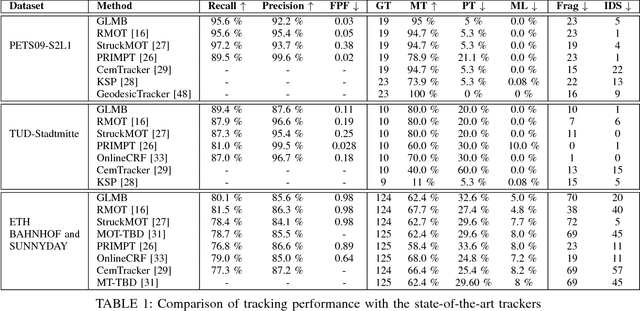 Figure 2 for Online Visual Multi-Object Tracking via Labeled Random Finite Set Filtering