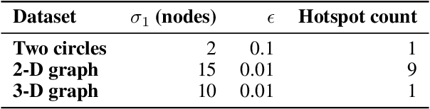 Figure 2 for Hotspot identification for Mapper graphs