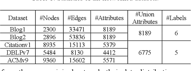 Figure 2 for Adversarial Deep Network Embedding for Cross-network Node Classification