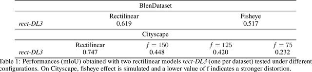 Figure 2 for Adaptable Deformable Convolutions for Semantic Segmentation of Fisheye Images in Autonomous Driving Systems