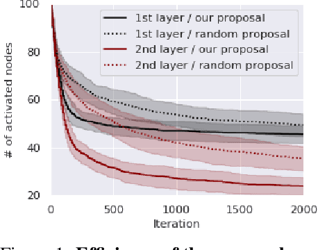 Figure 2 for Masked Bayesian Neural Networks : Computation and Optimality