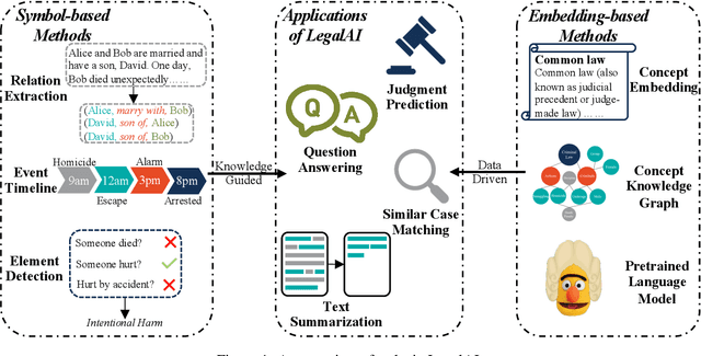 Figure 1 for How Does NLP Benefit Legal System: A Summary of Legal Artificial Intelligence
