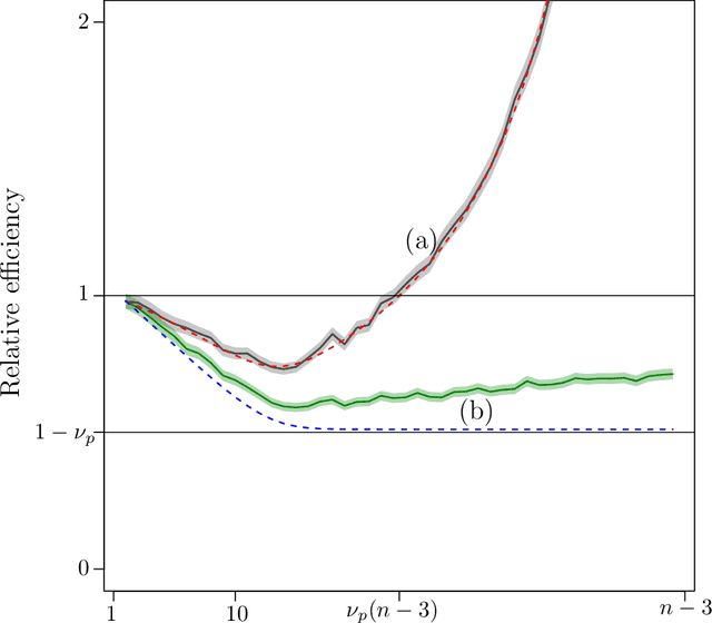 Figure 2 for Leveraging Historical Data for High-Dimensional Regression Adjustment, a Composite Covariate Approach