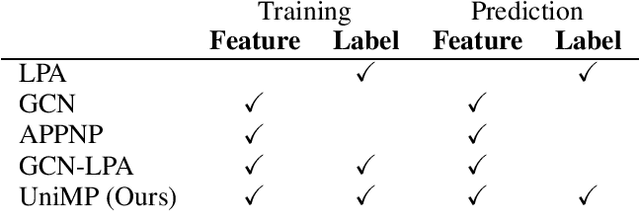 Figure 1 for Masked Label Prediction: Unified Massage Passing Model for Semi-Supervised Classification