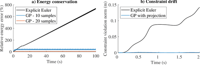 Figure 1 for Structure-Preserving Learning Using Gaussian Processes and Variational Integrators