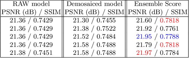 Figure 2 for AWNet: Attentive Wavelet Network for Image ISP