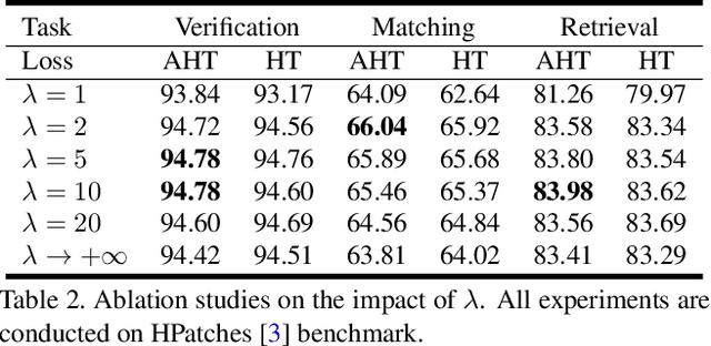 Figure 4 for AdaSample: Adaptive Sampling of Hard Positives for Descriptor Learning