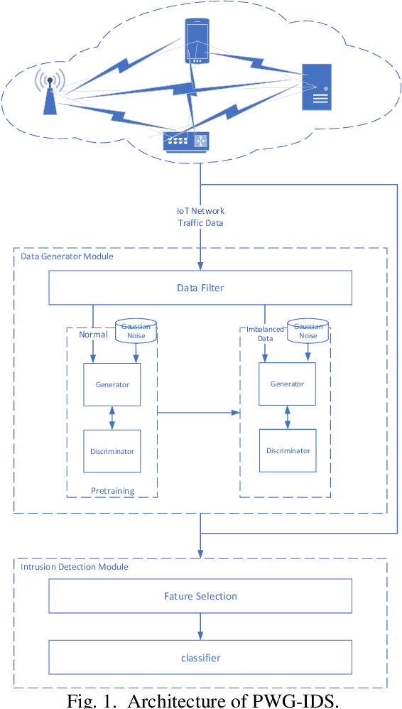 Figure 1 for PWG-IDS: An Intrusion Detection Model for Solving Class Imbalance in IIoT Networks Using Generative Adversarial Networks