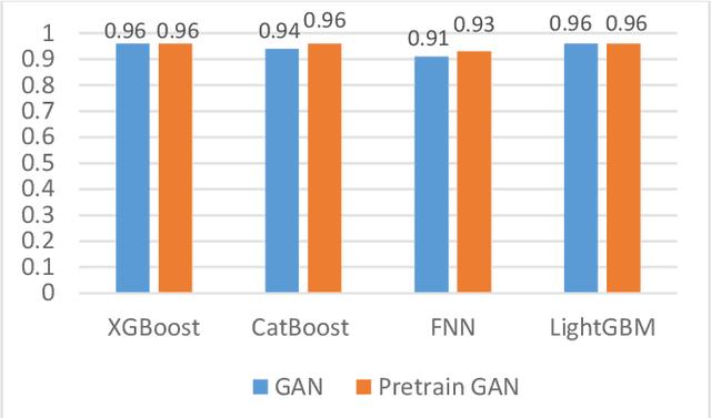 Figure 3 for PWG-IDS: An Intrusion Detection Model for Solving Class Imbalance in IIoT Networks Using Generative Adversarial Networks