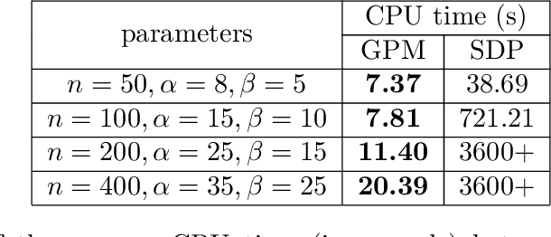 Figure 2 for Non-Convex Joint Community Detection and Group Synchronization via Generalized Power Method